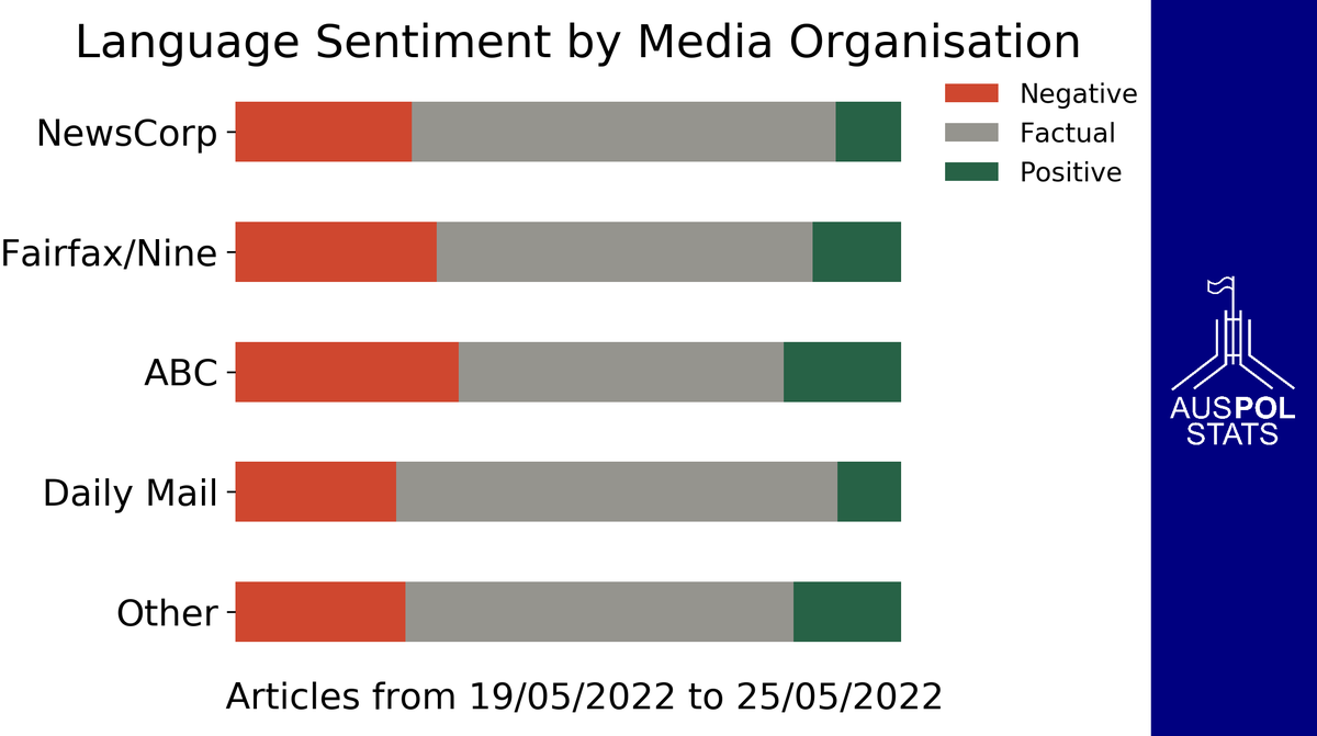 AusPolStats's tweet photo. Language sentiment of #AusPol coverage for different media organisations this week https://t.co/N2ixhZ2b2G