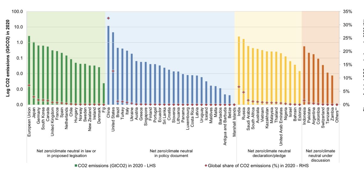 Omfanget af globale Net Zero forpligtelser dækker snart 85% af de globale emissioner. Omkring halvdelen af løfterne har 2050 som deadline. Blandt dem med senere deadline findes blandt andre de store udledere som Kina og Indien.
EKF har også sit individuelle Net Zero mål - i 2045.