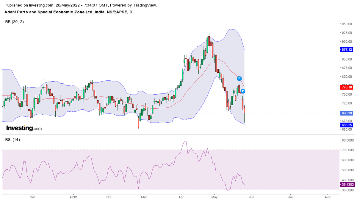 sumerkoul's tweet photo. #adaniports one of the major bull that will participate in this great bull run.
Daily ,weekly and monthly....
Keep an eye on today's low
CMP ~ 696
#StockMarketindia
#StocksToBuy
#buythedip
#Bullish
#doyourownanalysis https://t.co/YYhi371hhd