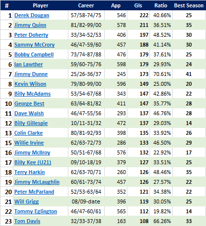 Northern Ireland's 100+ goalscorers in English league football. It is perhaps telling that there is not a single Premier League goal among them!
Also, the only "active" player is Will Grigg who has just been released by Sunderland.