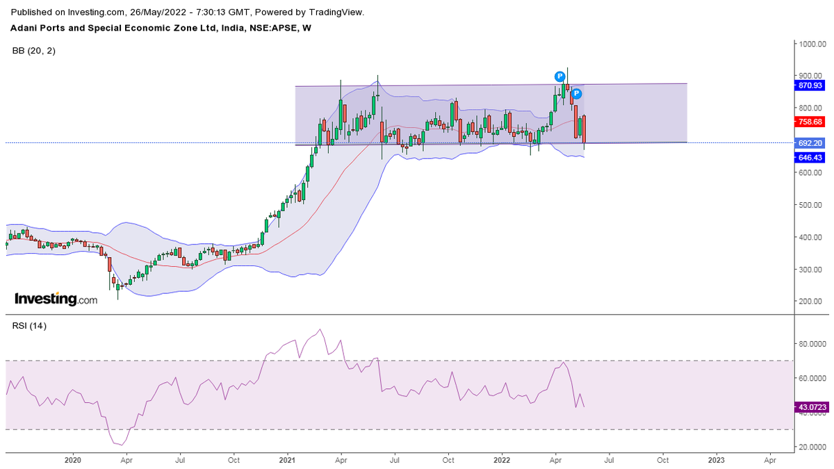 sumerkoul's tweet photo. #adaniports one of the major bull that will participate in this great bull run.
Daily ,weekly and monthly....
Keep an eye on today's low
CMP ~ 696
#StockMarketindia
#StocksToBuy
#buythedip
#Bullish
#doyourownanalysis https://t.co/YYhi371hhd