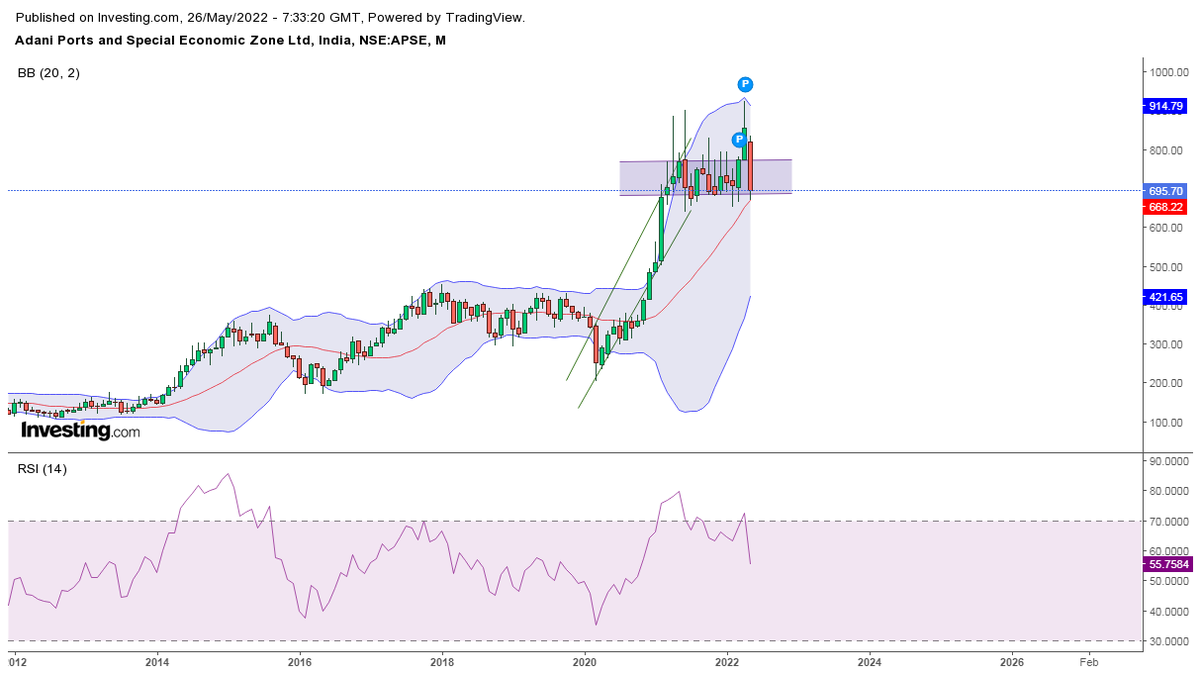 sumerkoul's tweet photo. #adaniports one of the major bull that will participate in this great bull run.
Daily ,weekly and monthly....
Keep an eye on today's low
CMP ~ 696
#StockMarketindia
#StocksToBuy
#buythedip
#Bullish
#doyourownanalysis https://t.co/YYhi371hhd