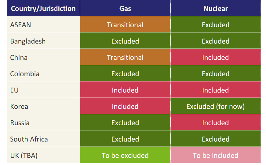 GreenpeaceEU's tweet photo. @e3g This new report from @e3g clearly shows how the EU is giving up all claims to lead on climate and environment with its shameful plan to greenwash gas and nuclear
Just compare what other countries and trade blocs have done:
#SustainableFinance #MoneyForChange https://t.co/rOzAXAqALO