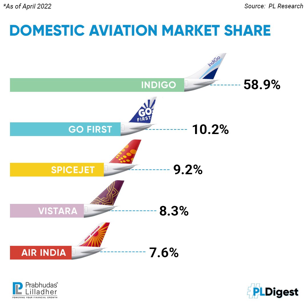 Raise your hand 🤚 if you knew who had the highest market share in domestic aviation!

#AviationMarket #IndigoAirlines #StockMarketIndia #StockMarket #PLIndia