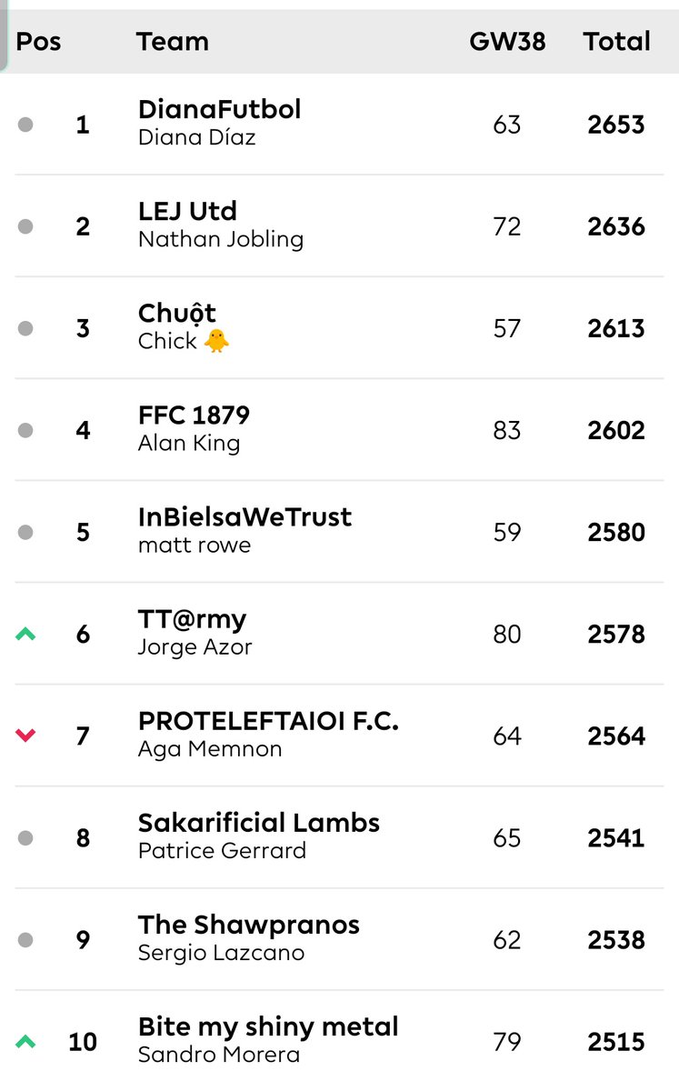 FFC_FPL's tweet photo. Abro hilo sobre el TOP100 🇨🇺, la idea es unirnos todos en la comunidad de la #FPLenespañol 💪🏻, si estás en esta lista o conoces a los que la conforman deja tu comentario y comparte👍🏼
1. https://t.co/YGslAEHDxl