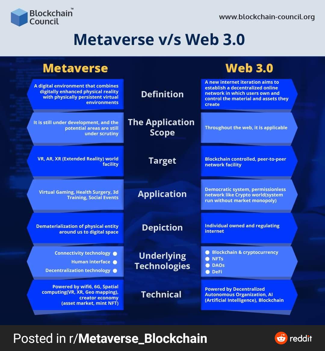 FYI #Metaverse #Web3 #blockchain #NFT #DAOs