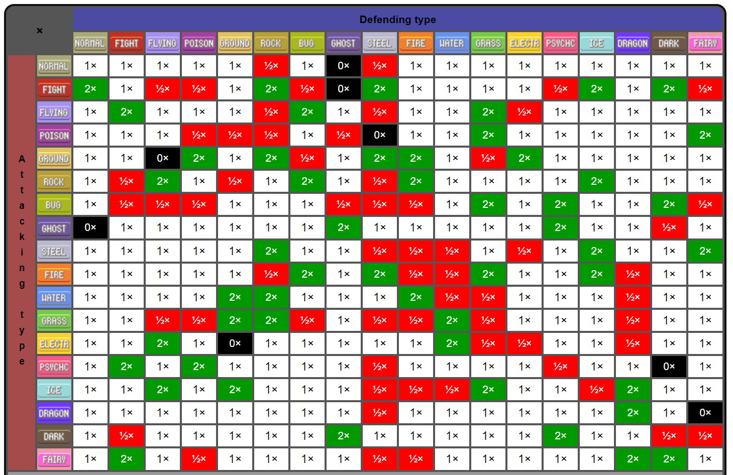 I created a pokemon type chart cause I didn't like the ones I found on  Google : r/pokemon