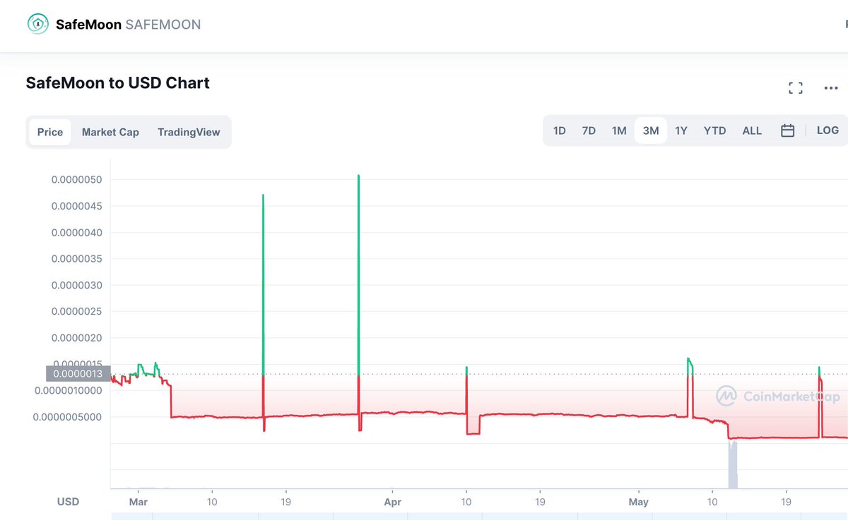 straderlabs's tweet photo. #safemoon is trending like crazy. Some say it’s the token of the future but others say it’s nothing but a scam. (ask YouTuber @coffeezilla)
What is your thought on this? How do you interpret this chart?
#strader #stdr #cryptocurrency #daytrading #bitcoin #Ethereum @safemoon https://t.co/oitO71hHUm