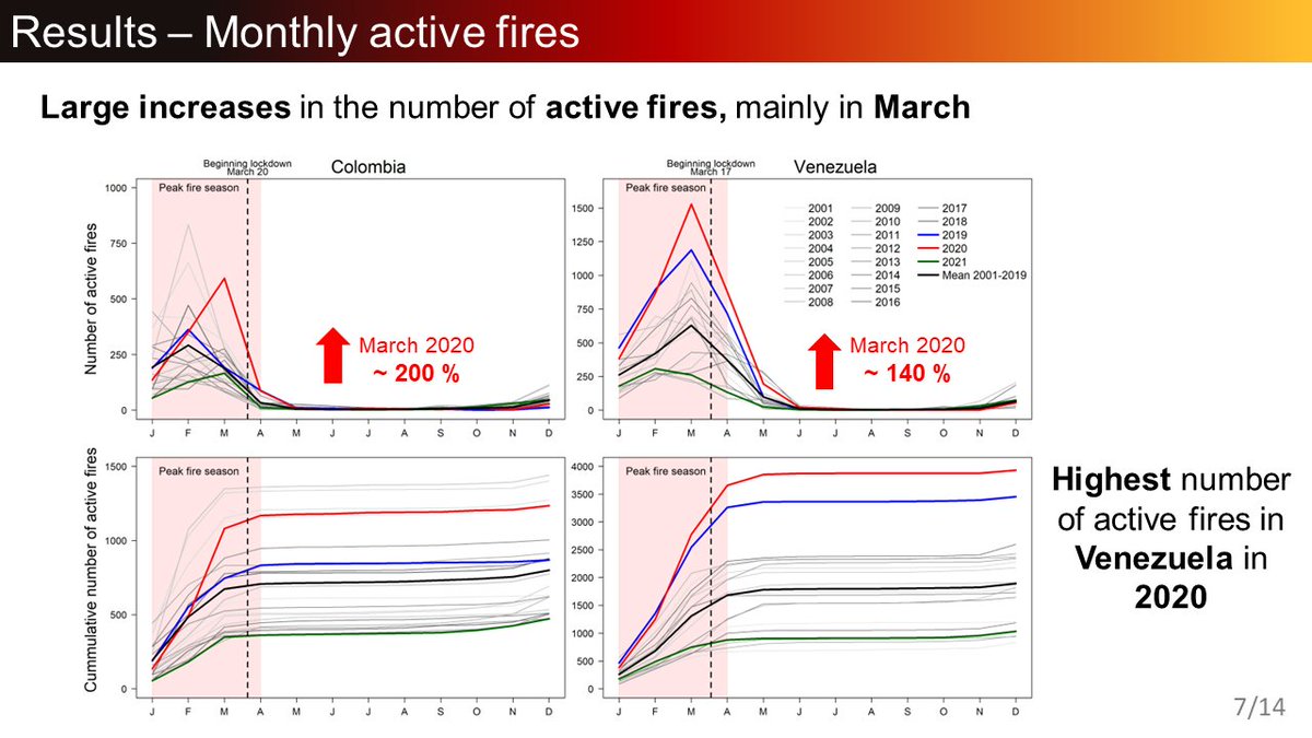 Sav_Cardenas's tweet photo. Tomorrow #EGU2022 #vEGU2022
Active #fires during the COVID-19 lockdown period in the #llanosecoregion, northern South America 
https://t.co/xKurwQ1iKs

@Dmarinp28, @jmejias_05 @jeronimovargass et al https://t.co/T2LIwQi8dK