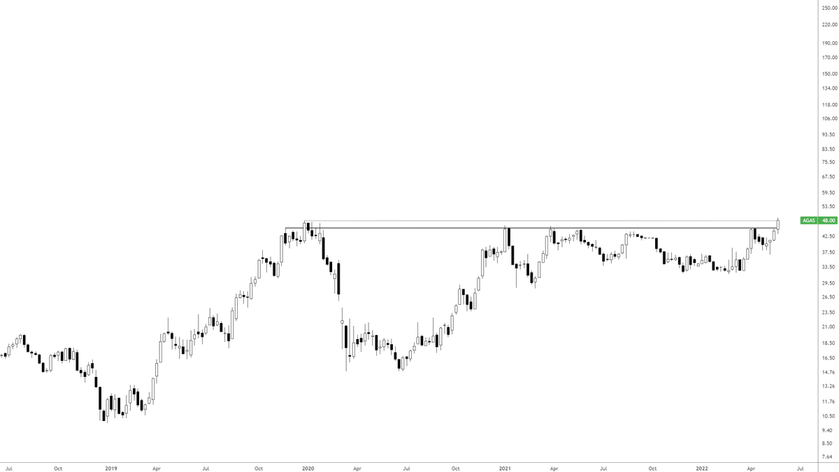 $AGAS [ukentlig graf] 2,5 års priskonsolidering som nå etter Q1-rapport ser ut til å kunne bryte tidligere motstand og starte en potensiell ny opptrend. Avance Gas opererer i det globale markedet for transport av flytende petroleumsgasser (LPG).