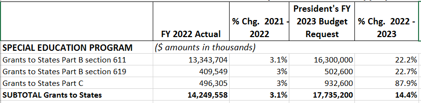 Today (5/26) at noon ET: House hearing on proposed FY23 budget for the Dept. of Education, which includes large increases to IDEA grants to states. Watch it edlabor.house.gov/hearings/05/19…