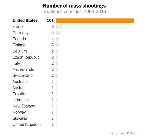 KenWallace207's tweet photo. The first lie to confront is this: that there is nothing we can do about gun deaths in the US. The second is that more guns don't mean more killings. We are an outlier among developed nations. The data isn't political, it's factual. We can do better. https://t.co/Wv3fjHUNV8