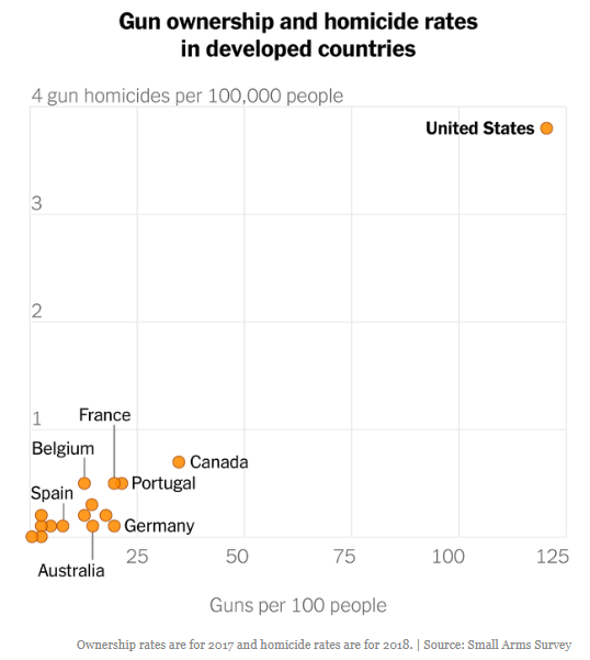 KenWallace207's tweet photo. The first lie to confront is this: that there is nothing we can do about gun deaths in the US. The second is that more guns don't mean more killings. We are an outlier among developed nations. The data isn't political, it's factual. We can do better. https://t.co/Wv3fjHUNV8
