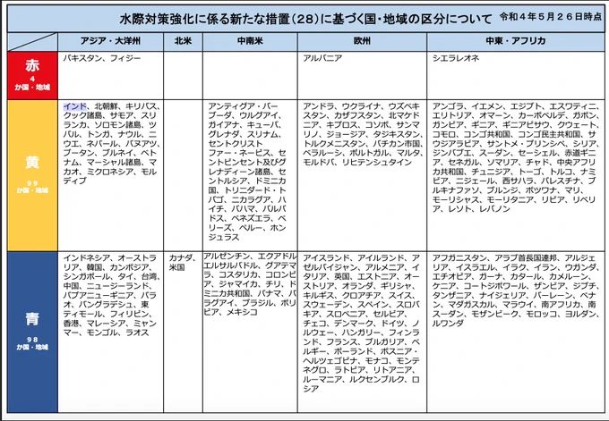 インドはイエローか〜!
でも、3回とも政府公認のワクチン接種済みならブルーと同じ待遇。
https://t.co/v28kcDmSCF 

(covaxinのうらべさん低みの見物) 