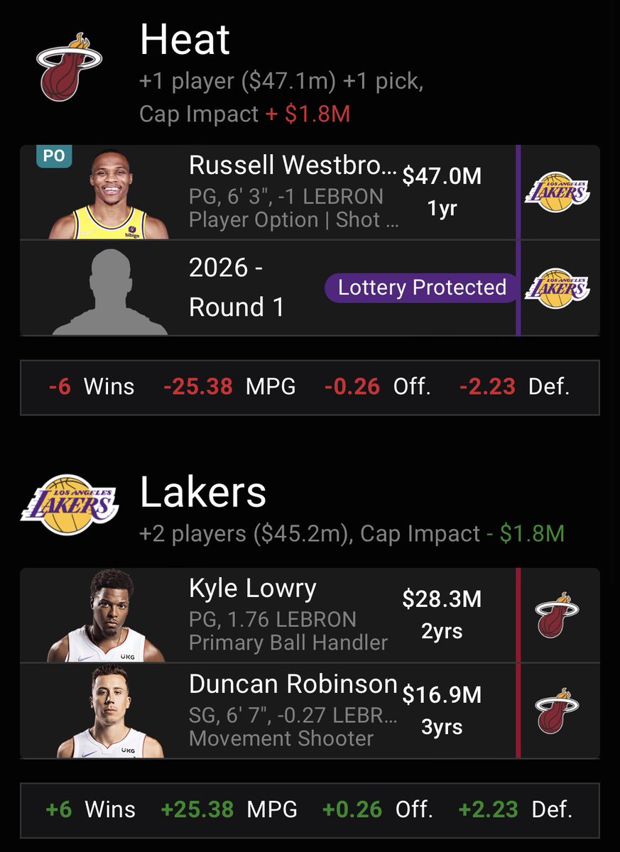 jp_rotger's tweet photo. @TheHooopCentral This actually makes some sense. Heat get rid of two horrendous contracts and get a 1st to take a flyier on Russ. They need someone in the backcourt who can attack the rim. The Lakers get some more needed shooting around LeBron and AD. https://t.co/ITjy7icX5T