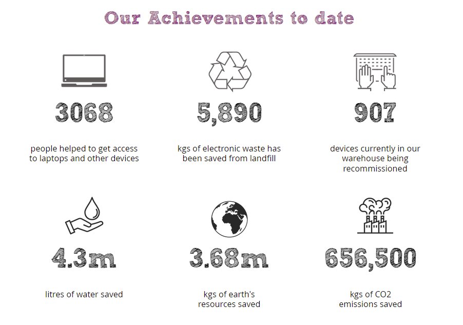 st4_good's tweet photo. Our sustainability stats to date https://t.co/FL2SBBjsOb a sustainable solution for surplus tech which brings about social change
#circulareconomy #sustainable #environment #reuse
#tech4all #TechAidUk https://t.co/k49uIO9YJ9