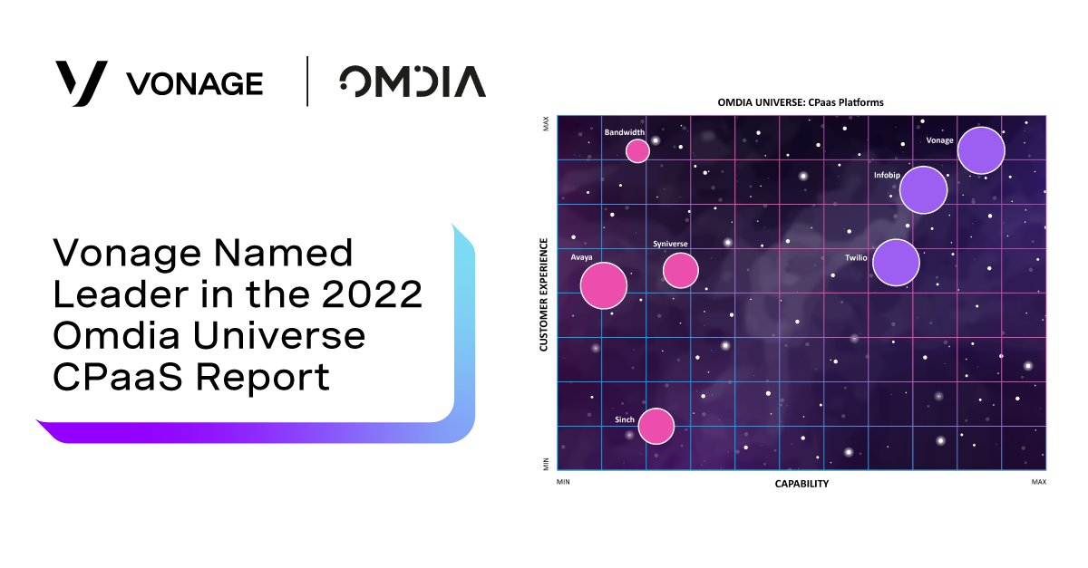 Vonage's tweet image. We're proud to be recognized by @OmdiaHQ for the strength of our #CPaaS platform, community, geographic reach, enterprise-grade services, and robust global communications network. bit.ly/38l1xht