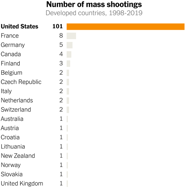 mdharr1s's tweet photo. What's the problem in America? Mental health, or unlimited individual access to weapons of mass destruction?
#StopGunViolence #Uvalde #UvaldeMassacre https://t.co/MypWwA0S9u