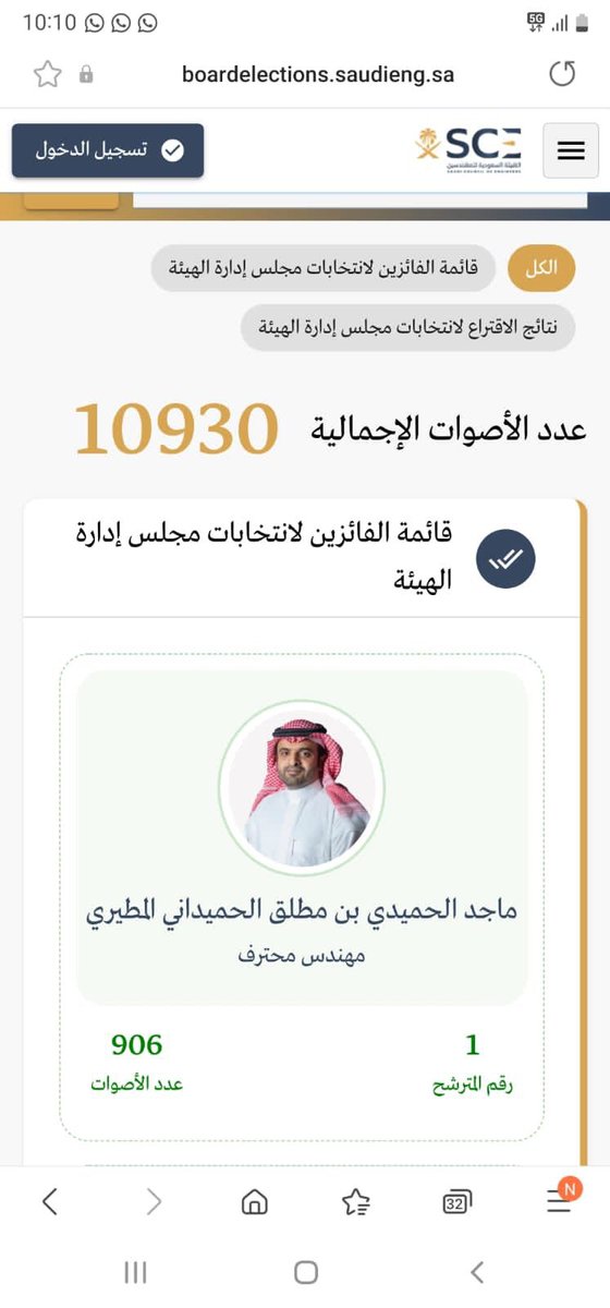 نبارك لمرشحنا المهندس ماجد الحميدي المطيري حصوله على المركز الأول في انتخابات مجلس إدارة هيئة المهندسين.. ونشكر كل من شارك وصوت في هذه المنافسه.