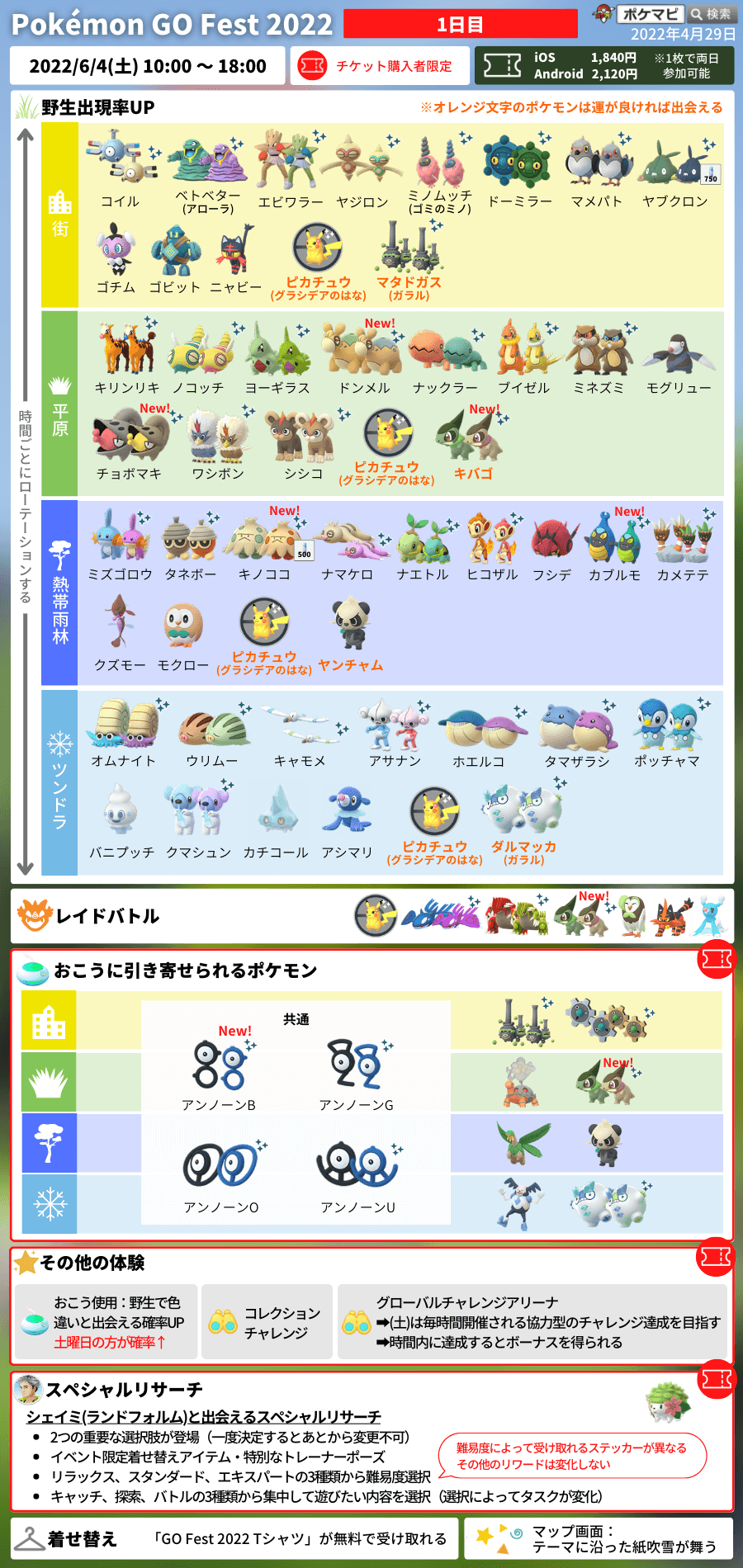 ポケモンgo攻略情報 ポケマピ Pokemon Go Fest 22 6 4 土 6 5 日 の開催内容 全員対象 キバゴが両日とも野生 星1レイドに登場 色違いのキバゴが初登場 購入者限定 シェイミと出会えるスペシャルリサーチ キバゴ トロピウス