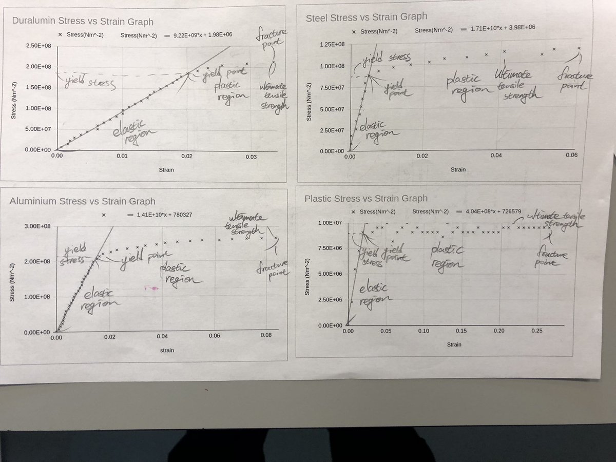 AbingdonPhysics's tweet photo. The L6th have some great results from todays tensile testing experiments as part of the materials section of the course https://t.co/1Hr0GkHdGm