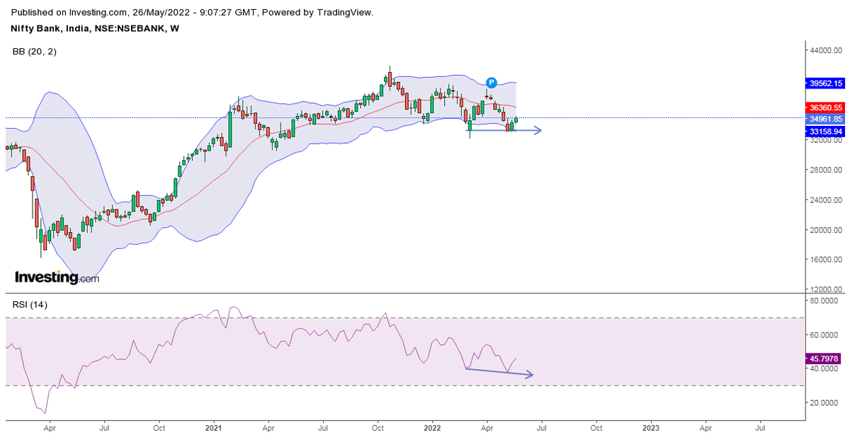 sumerkoul's tweet photo. #Niftybank
Weekly
CMP ~ 34984
Strength visible.....
#StockMarketindia
#buythedip
#Bullish
#doyourownanalysis https://t.co/aLF6Vf0c3C