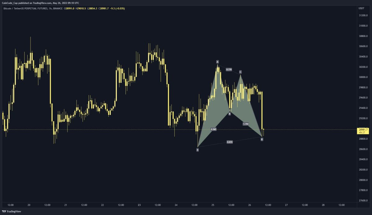 c3_trading's tweet photo. $BTC/USDT making bullish bat
#Bitcoin #BitcoinWeek #cryptotrading #cryptocurrencies https://t.co/GVHpZdZWvt