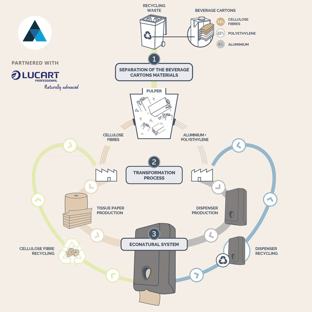 How difficult can Circular Economy be; we simplified it!

#circular #economy #circulareconomy #sustainablefuture #sustainability #nationwidepaper #nationwide #paper