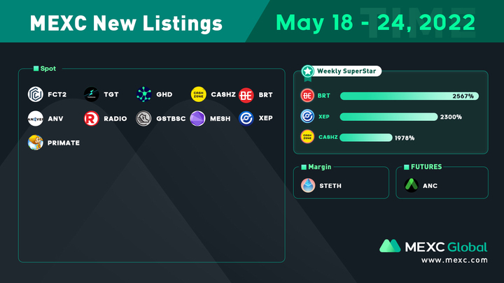 MEXC's tweet photo. SuperStars of the week: $BRT, $XEP, $CASHZ

10ppl * 10 $USDT:
✅Follow @MEXC_Global &amp; @MEXCDerivatives
✅Like, Quote RT with hashtag #MEXCGems
✅Comment your favorite gem
✅Sign up &amp; Deposit: https://t.co/9v8Mpo7UAs

#MEXCGlobal #GemHunter https://t.co/dZYkhxHcMz
