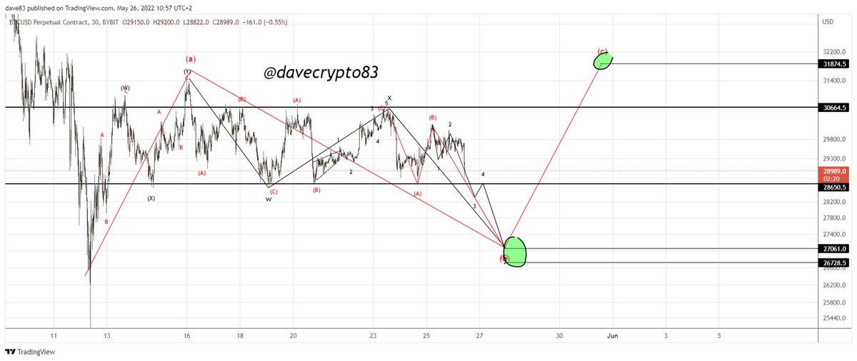 #bitcoin #ew update $BTCUSD 30min charted on #bybit 

so far so good for btc... now we have to see if we break the range low.. if we do the next target is on the chart

x.com/DaveCrypto83/s…