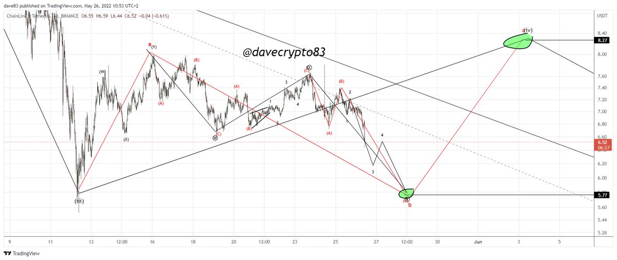 #link #ew update #linkusdt 30min charted on #binance 

same as $eth $link seems to make an extension in comparisson with $btc 

this scenario can play out but #bitcoin needs to break 28.6k (range low) 

x.com/DaveCrypto83/s…
