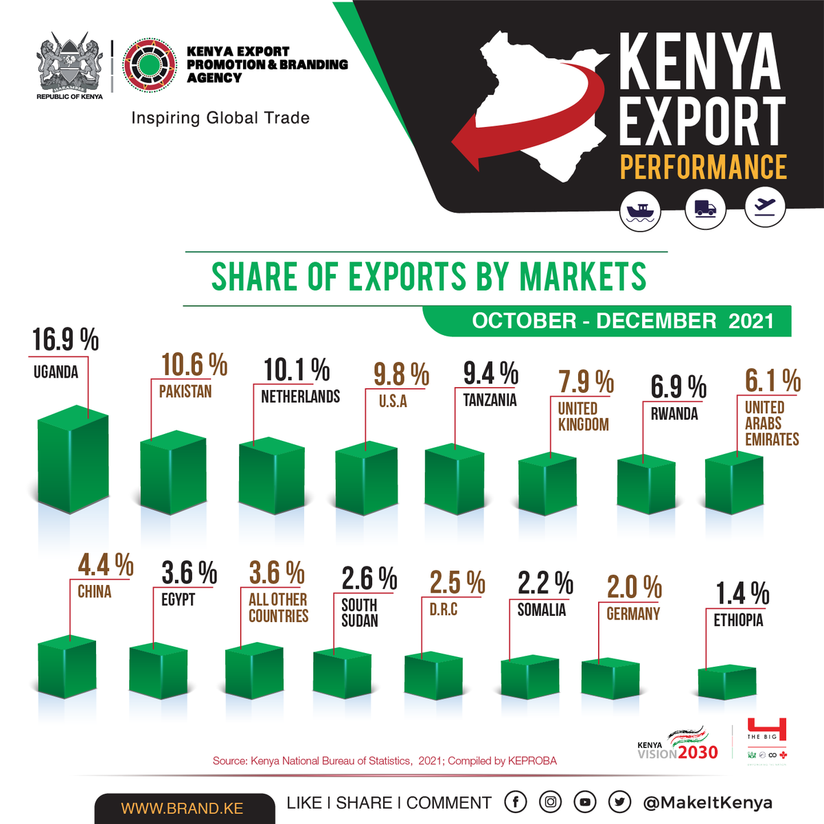 MakeItKenya's tweet photo. KENYA'S SHARE OF EXPORTS MARKETS
In the period Oct-Dec 2021, Uganda was Kenya's No. 1 export destination, displacing China Oct-Dec 2020. Kenya continues to diversify our markets while exploring opportunities to increase our market share in existing markets.
#ExportPerformanceKE https://t.co/FKp7gnjolY