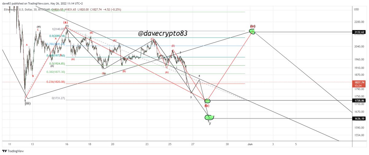 #ethereum #ew update $ETHUSD 30min charted on #bitstamp 

compared to btc eth seems to be making an extension in this subwave  in this scenario 

for this to play out btc needs to break the 28.6k 

x.com/DaveCrypto83/s…