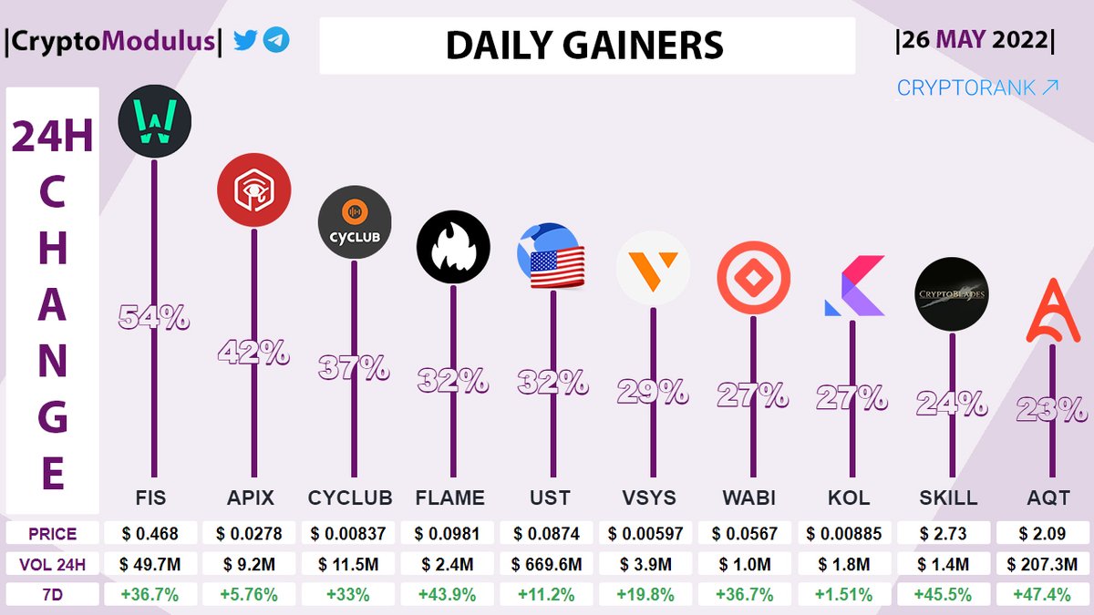 CryptoModulus's tweet photo. Daily gainers!
#dailygainers #topgainers
$FIS +53.5%
$APIX +41.8%
$CYCLUB +36.5%
$FLAME +32.3%
$UST +31.5%
$VSYS +28.6%
$WABI +27.2%
$KOL +26.5%
$SKILL +24.3%
$AQT +22.5% https://t.co/cqK4ywBwqp