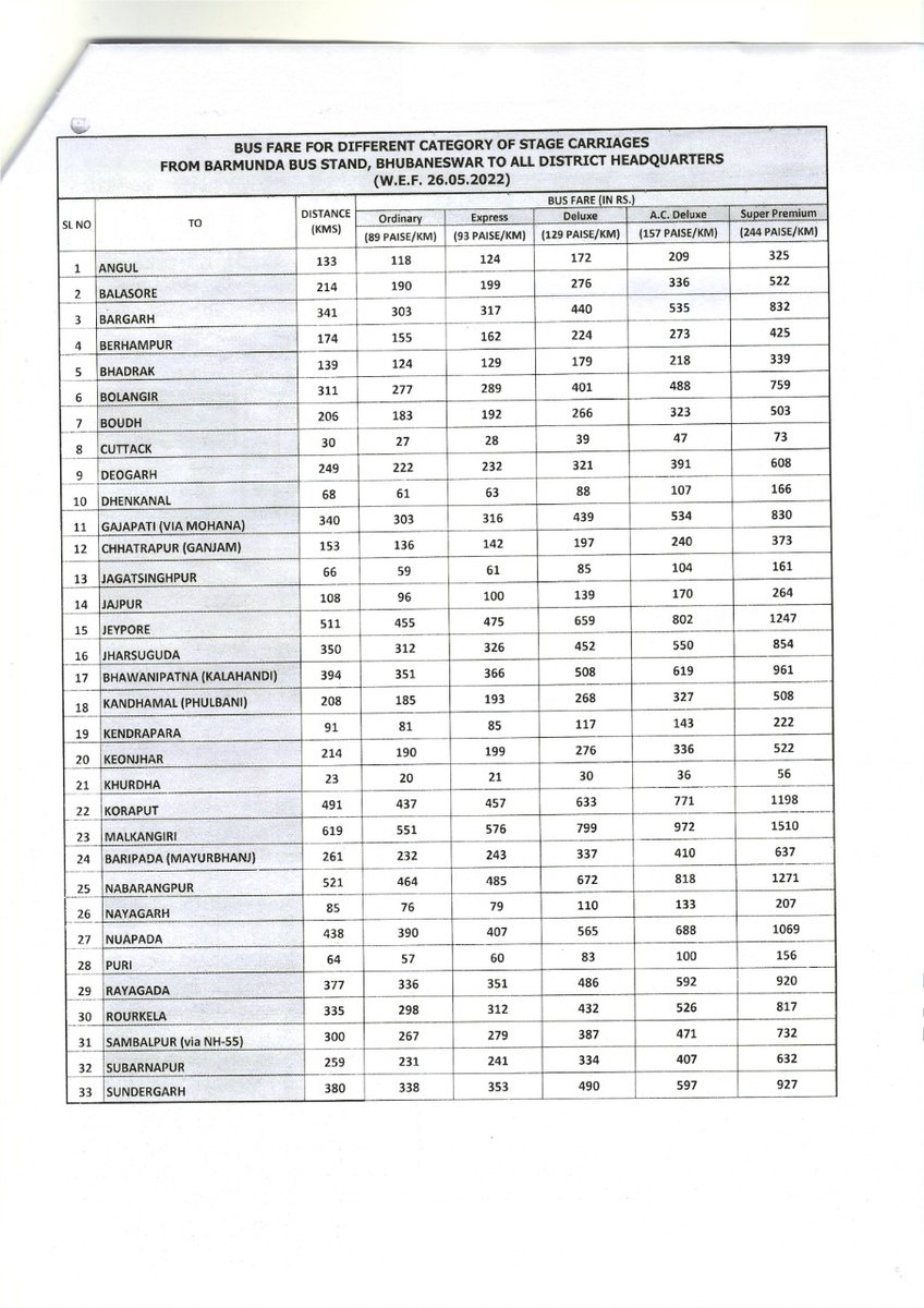 STAOdisha's tweet photo. 𝐍𝐎𝐓𝐈𝐂𝐄 - Please find the reduced bus fare due to decrease in diesel price from Bhubaneswar to different towns for different category of buses w.e.f. 𝟐𝟔.𝟎𝟓.𝟐𝟐 below 👇.

@CTOdisha https://t.co/lmKAE3py1d