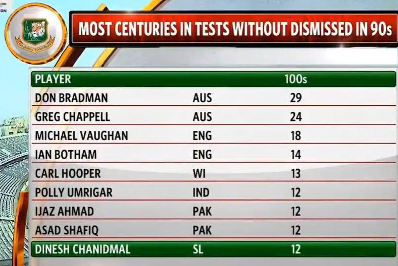 MazherArshad's tweet photo. Dinesh Chandimal scored is 12th century in Tests today. He does not have any nervous 90. #BDvSL https://t.co/8H1W5NtIyH