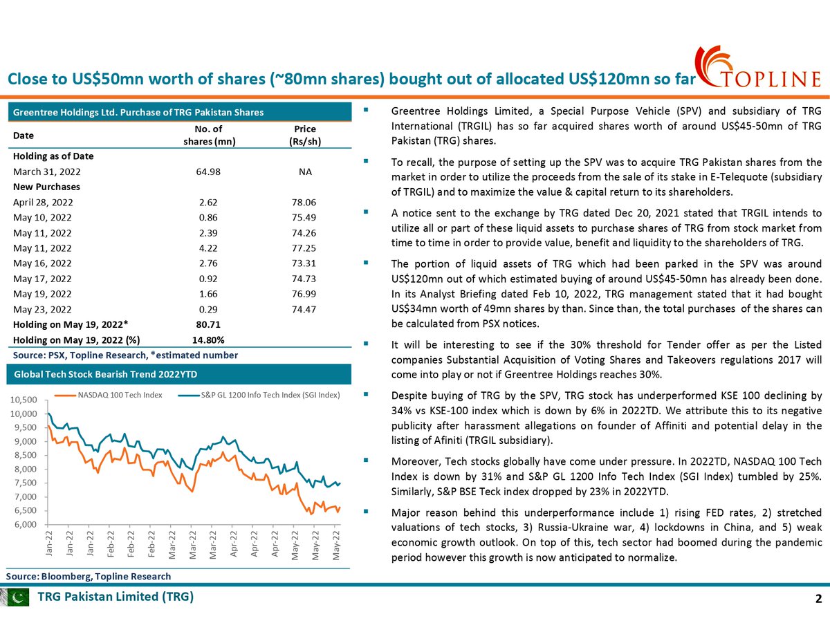 toplinesec's tweet photo. TRG Pakistan (TRG): Greentree Holdings purchase of TRG shares
#PSX #KSE100 #FrontierMarkets #EmergingMarkets #Topline #Pakistan #PakistanStockExchange #Tchnology #TRG #GREENTREE
For Full Report
https://t.co/fpNEzsheO8 https://t.co/HMsSDf5Rev