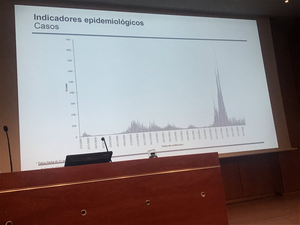TB_UITB's tweet photo. La sexta onda en Andorra 
 Mireia G Carrasco  @la_royo @GovernAndorra @seepidemiologia @sespas @socapnet @SCMIMC1 
Gran impacto en casos, limitado en complicaciones
#EnfEmerg22 https://t.co/x9tb96rRHv