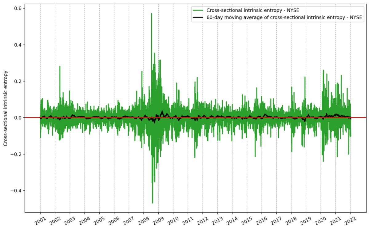 Entropy_MDPI's tweet photo. #mdpientropy Read #featurepaper The Cross-Sectional Intrinsic Entropy—A Comprehensive Stock Market Volatility Estimator.
https://t.co/sSJihDYkhJ
#intrinsic #entropy
#CrossSectionalStudy
#StockMarket
#volatility #estimator https://t.co/D8pAYgdtDL