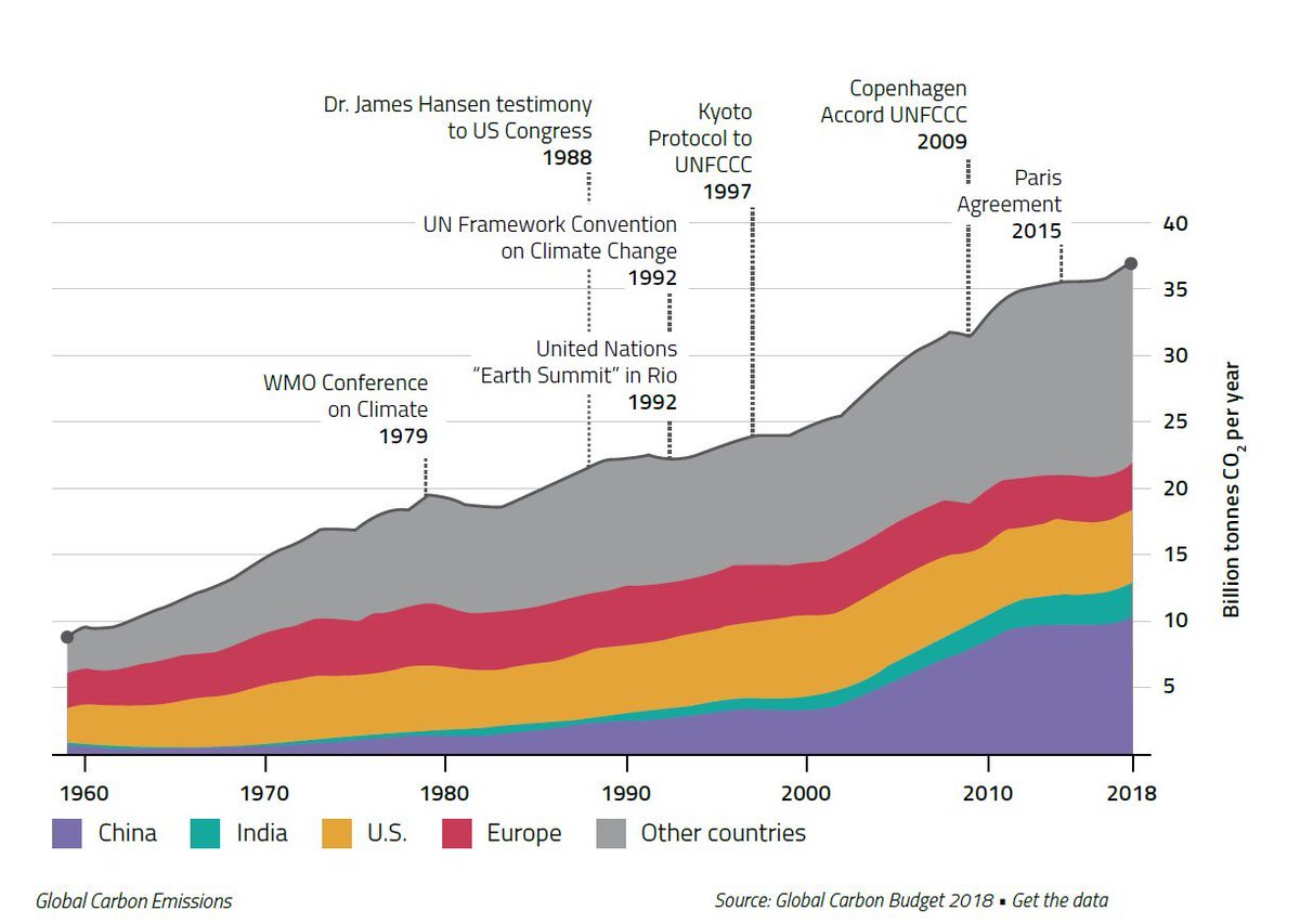 gjvu's tweet image. Biljoenen euro’s van uw belastinggeld verder en zie hier de effectiviteit van klimaatbeleid 👇

Nul. Nada. Noppes. Niets.

Maar wél gewoon daarmee doorgaan 🤷‍♂️

Ergo: Klimaat is niet de agenda, maar het instrument. De agenda is herverdeling van welvaart 🤐😱