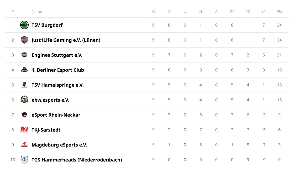 🥳Happy Himmelfahrt🥳

👉Hier ist der Zwischenstand nach dem 1. Playoff vom #LeagueofLegends Vereinspokal.👈 

<a href="/TSVBurgdorf_SSF/">TSV Burgdorf E-Sport</a> <a href="/Just1LifeGaming/">Just1Life Gaming e.V.</a>  <a href="/engines_stgt/">Engines Stuttgart e.V.</a>  <a href="/berlinesports/">1. Berliner eSport-Club</a> <a href="/TSV_eSport/">TSV Hamelspringe eSport</a> <a href="/EbwEsports/">ebw.esports e.V.</a> <a href="/esportrn_/">eSport Rhein-Neckar (eSportRN)</a>  <a href="/tkjsarstedt/">esport.tkjsarstedt</a> <a href="/eSports_MD/">Magdeburg eSports e.V.</a> @TGS_1891 

#ESBD #ESBDVPLOL #Breitensport