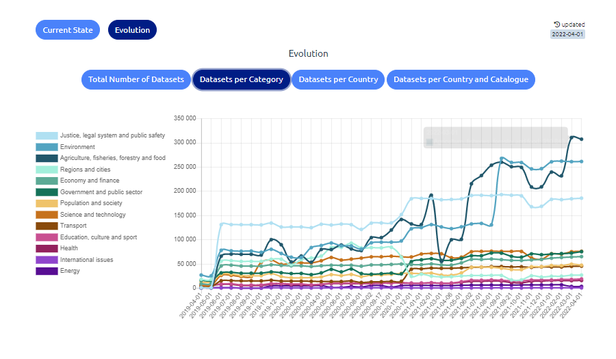 EU_opendata's tweet image. Currently, data.europa.eu provides access to over 1 400 000 #Datasets from all around Europe. How has this number evolved over time? Which topic is the most popular among the available #data? Discover our #statistics section: europa.eu/!YV8p3B