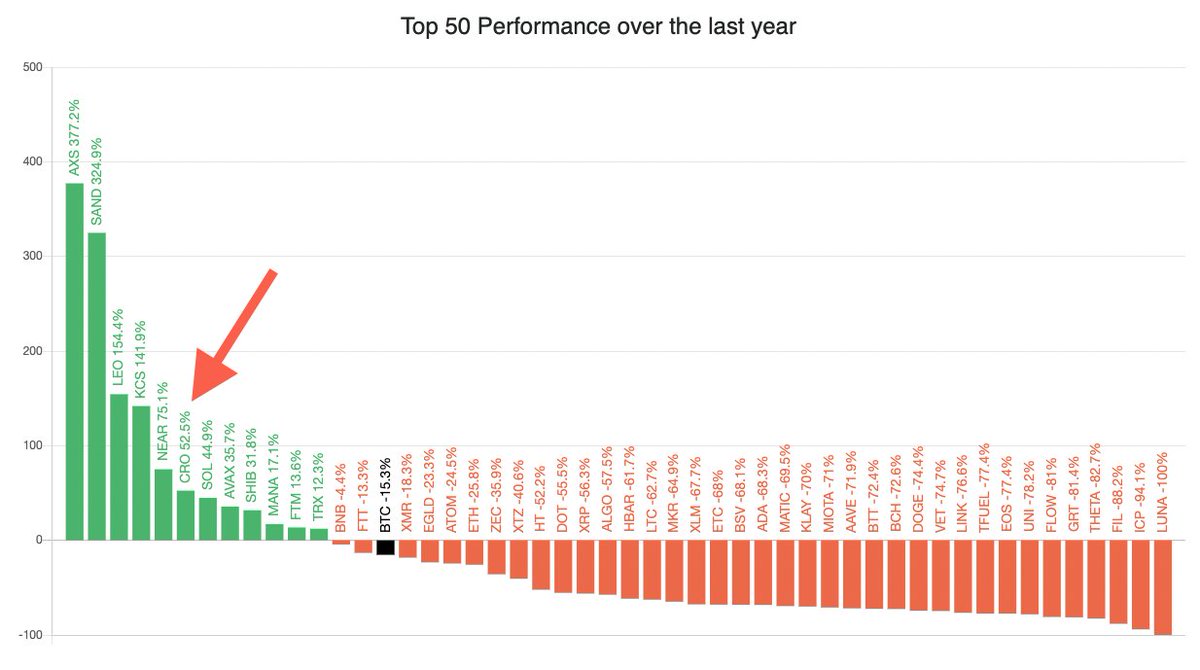 don_croleone's tweet photo. JUST IN: Even after the dip #cro is one of the best performing coins over the last year!🦁🔥👀 https://t.co/DUdrD1tBJx
