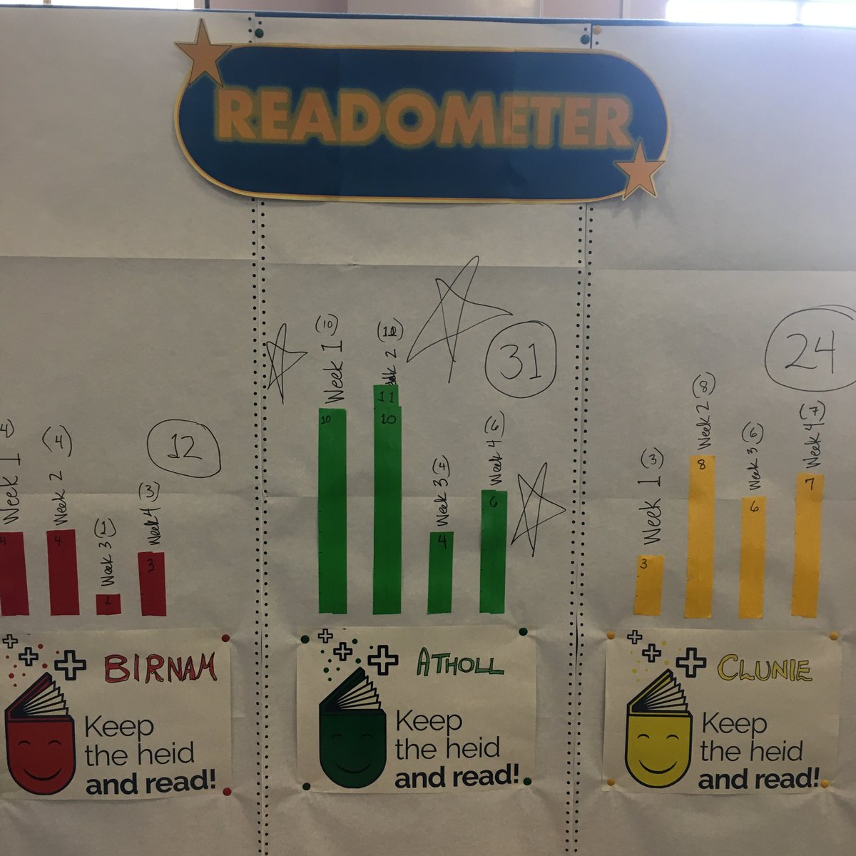 PerthAcadLib's tweet photo. Check the #readometer for the final score for #KeeptheHeidandRead @perthacademy Atholl have won with 31 taking part, Clunie have 24 and Birnam have 12. Thanks to all pupils who took part! Massive House Points have been awarded. #PA_Reads #SLIC #TeamPA https://t.co/6peZhVg4yW