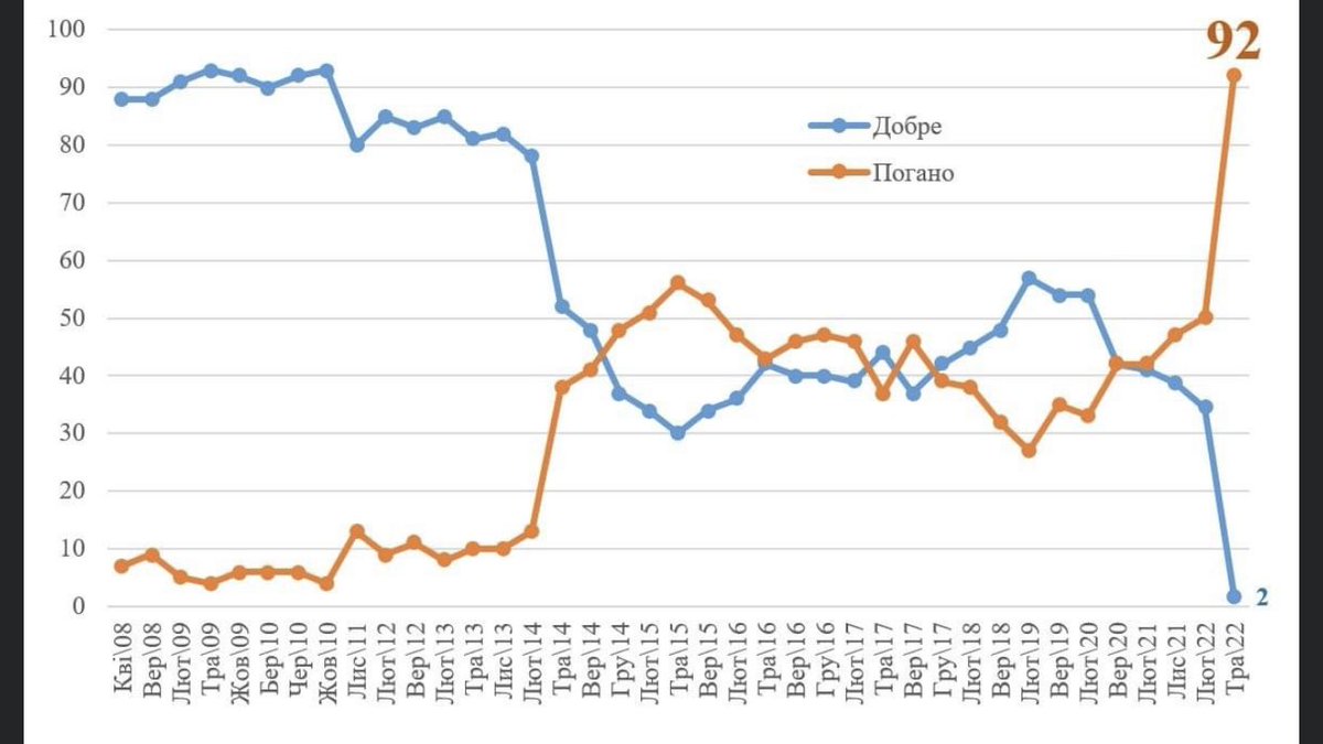 sumlenny's tweet photo. 80% of Ukrainians were positive (blue line) for Russians until Feb 2014 (Crimea annexation). Even during the 8-years-war up to 58% (!) looked positive at Russians. This invasion changed everything. Now only 2% say they are positive for Russians. The “Russophobia” is Russia-made. https://t.co/PW7f9RcUr0