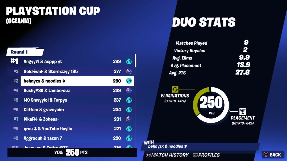 3rd 🥉 PlayStation Cup Coney for round 2 &amp; 3