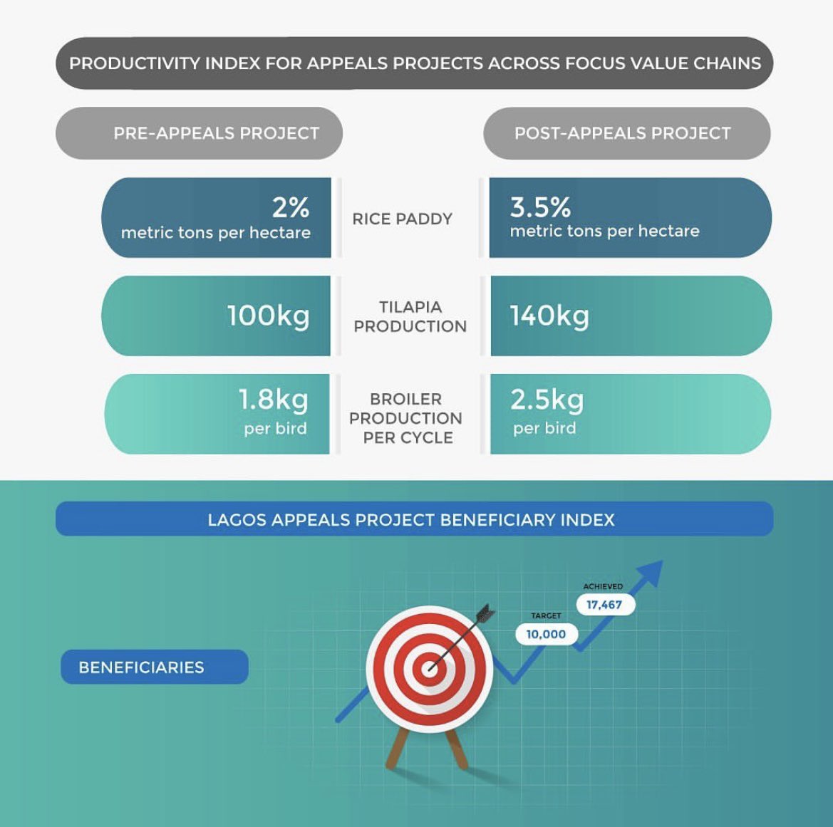 LagosMepb's tweet image. The Lagos APPEALS project is intended to enhance -l productivity of small and medium scale farmers based in Lagos and improve value addition in Poultry, Aquaculture and Rice.

#lagosappealsproject #agroprocessing #smallscalefarmers #farmersinlagos #mepb #mepblagos