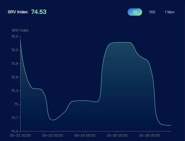 Vibedexdotorg's tweet photo. The limited "price range" of volatility index makes it a perfect tool to mint, auto market make and stake to earn trading fee as well as protocol incentivies - without risking your capital to too much exposure of instrument price change. https://t.co/rlnjLbe1bR