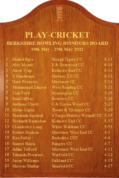 Week 5 saw the first double💯top the honours board.
Batting:
🥇 Daud (202) Reading United CC
🥈 Gregory (148) <a href="/CookhamDeanCC/">Cookham Dean CC</a> 
🥉 Matt (129) <a href="/CricketHenley/">Henley Cricket Club</a> 

Bowling:
🥇 Shahid (8-11) Slough Tigers CC
🥈 Alec (6-18) <a href="/EandBCC/">Emmbrook & Bearwood CC</a> 
🥉 Amol (6-31) <a href="/KidmoreEnd_CC/">Kidmore End CC</a>