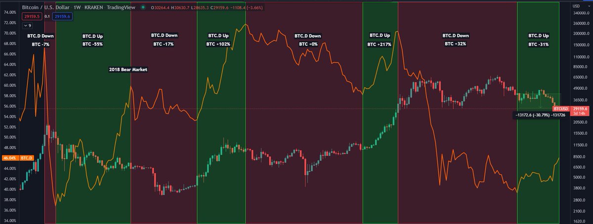 DaanCrypto's tweet photo. $BTC and it's relation to Bitcoin Dominance 📚

1/19 https://t.co/VlB5mwL2kL